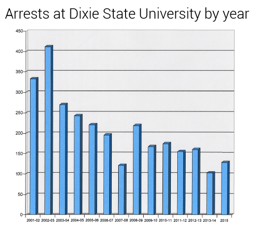 DSU ranked among safest small colleges in nation